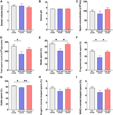 COVID-19 associates with semen inflammation and sperm quality impairment that reverses in the short term after disease recovery